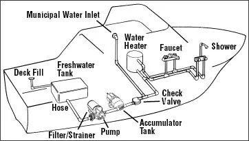 Layout to tracking down hoses on a boats freshwater system